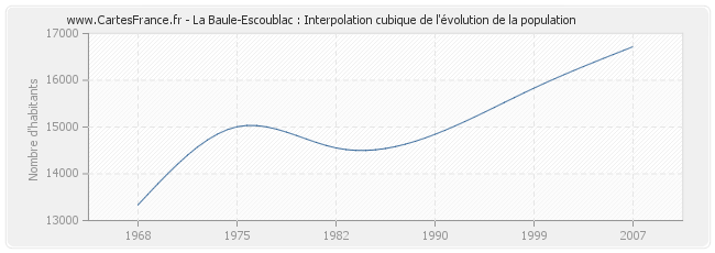La Baule-Escoublac : Interpolation cubique de l'évolution de la population